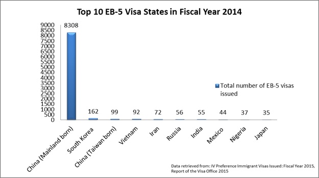2014-Top-EB-5-Visa-States.jpg